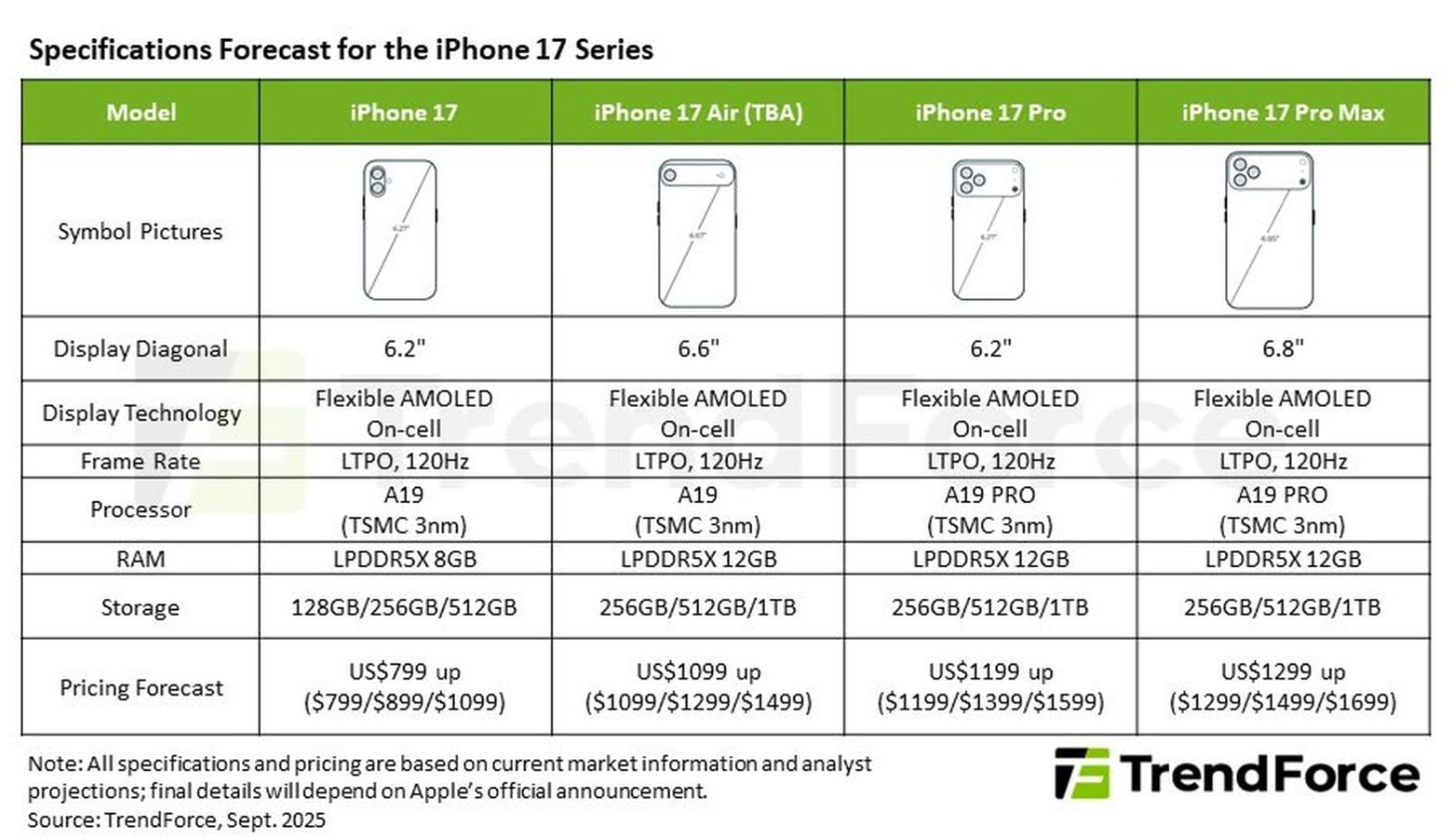 Cấu hình dự kiến của dòng iPhone 17.
