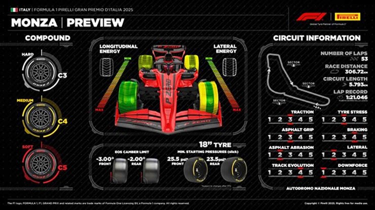 Thông số kỹ thuật lốp của Pirelli tại Monza