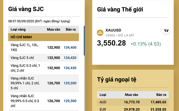 Giá vàng miếng SJC được niêm yết chính thức đã vượt mốc 134 triệu đồng/lượng vào sáng nay
