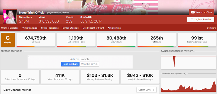Doanh thu từ kênh Youtube của Ngọc Trinh mỗi tháng còn khoảng 2,6 – 42 triệu đồng, theo ước tính của&nbsp;Social Blade.