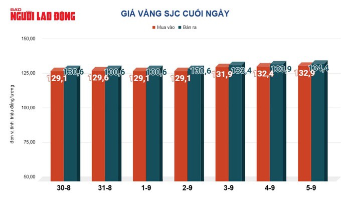 Giá vàng hôm nay 6-9: Tăng tốc lên đỉnh cao mới - 2