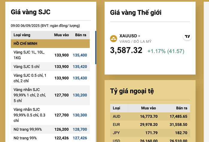 Giá vàng miếng SJC và giá thế giới cùng lập những đỉnh mới