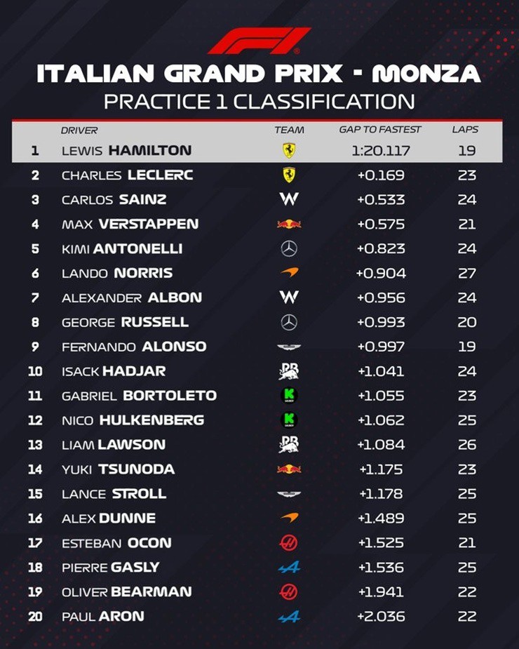 Đua xe F1, Italian GP: Ferrari trở lại top 2, Williams có màn trình diễn bất ngờ - 7