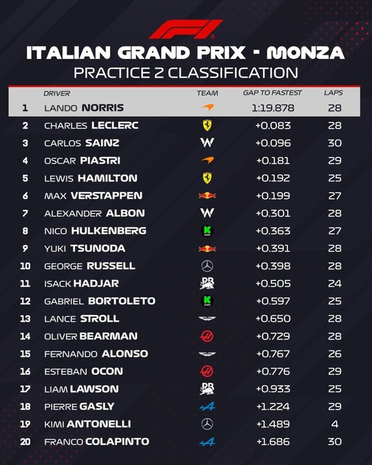Đua xe F1, Italian GP: Ferrari trở lại top 2, Williams có màn trình diễn bất ngờ - 8