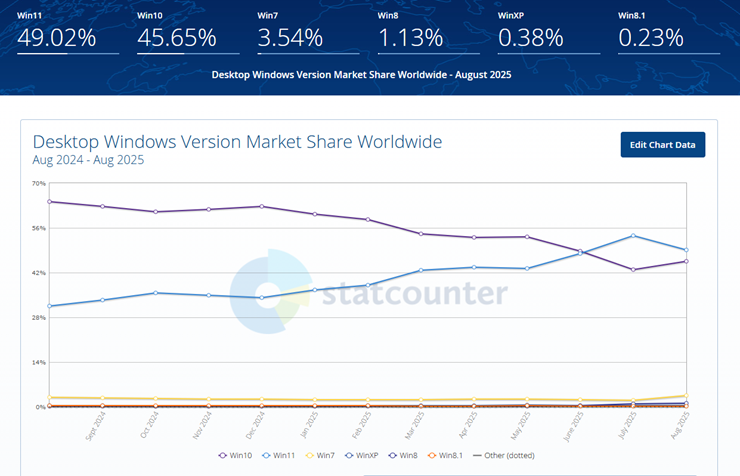 Thị phần nghịch lý giữa Windows 11 (giảm) và Windows 10 (tăng).