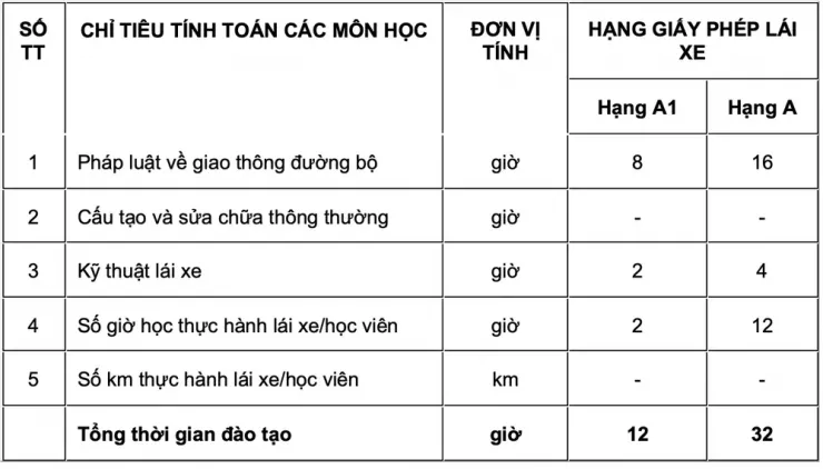 Đây là số thời gian mà người học lái xe hạng A và A1 phải tham gia đầy đủ. (Ảnh chụp Thông tư 14/2025)