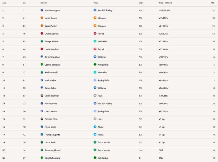 Đua xe F1, Italia GP: Verstappen đánh bại cặp đôi McLaren để đăng quang tại Monza - 2