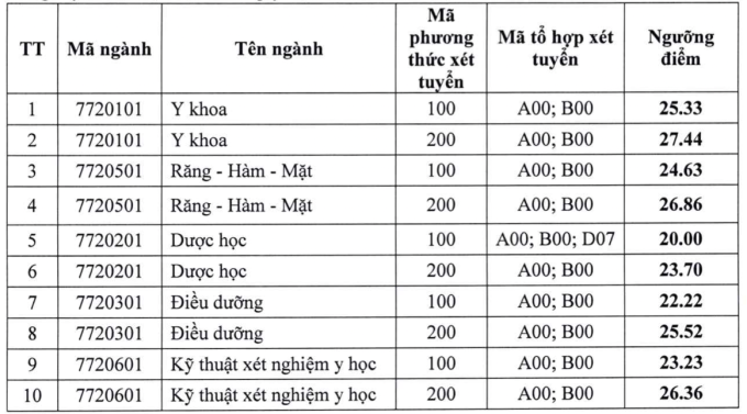 Bốn trường Y phía Bắc tuyển bổ sung hàng trăm sinh viên - 1