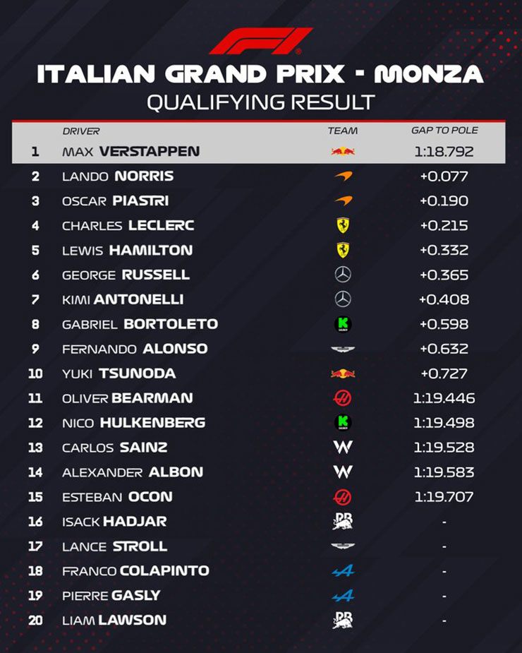 Đua xe F1, phân hạng Italian GP: Ferrari hụt hơi, “bò húc” chiến thắng cuộc đua “1 chọi 2” - 7
