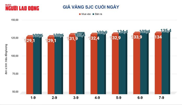 Giá vàng miếng SJC đang cao hơn giá thế giới trên 20 triệu đồng