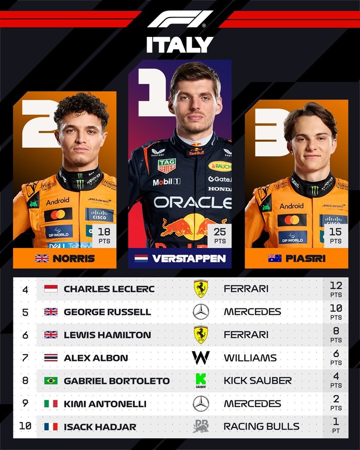  Kết quả Italian GP 2025