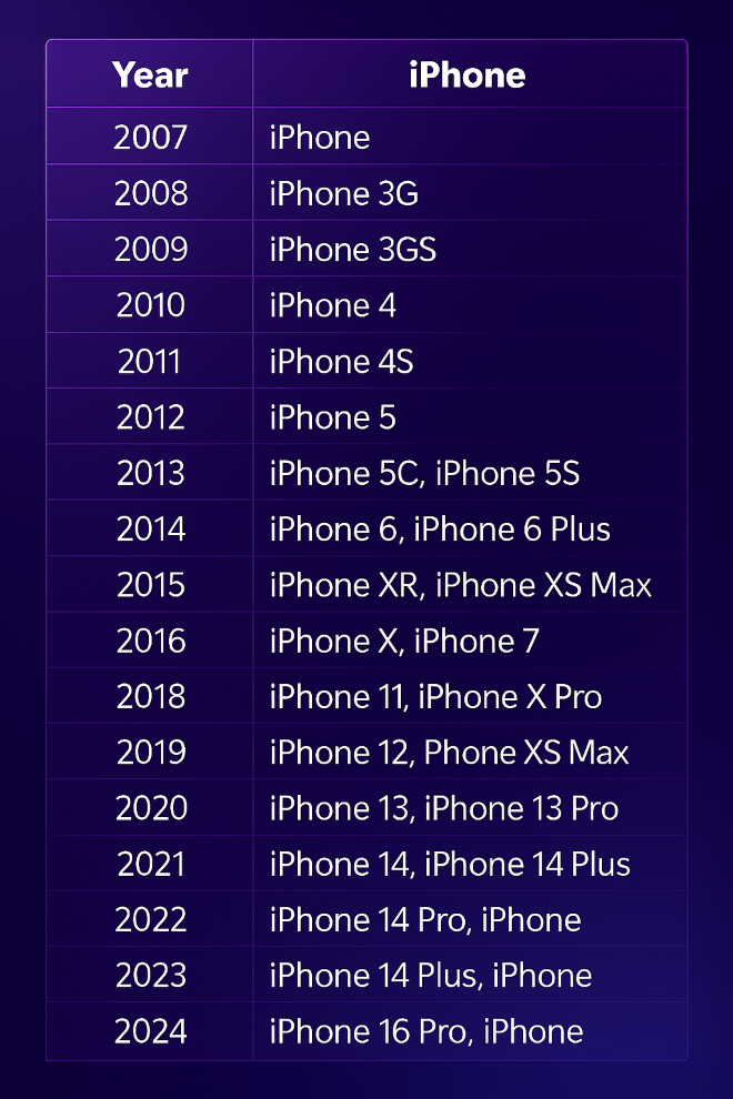 Danh sách các thế hệ iPhone đã ra mắt theo thời gian.