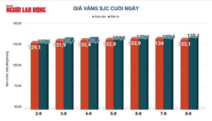 Giá vàng hôm nay 9-9: Vàng thế giới lập đỉnh mới - 2