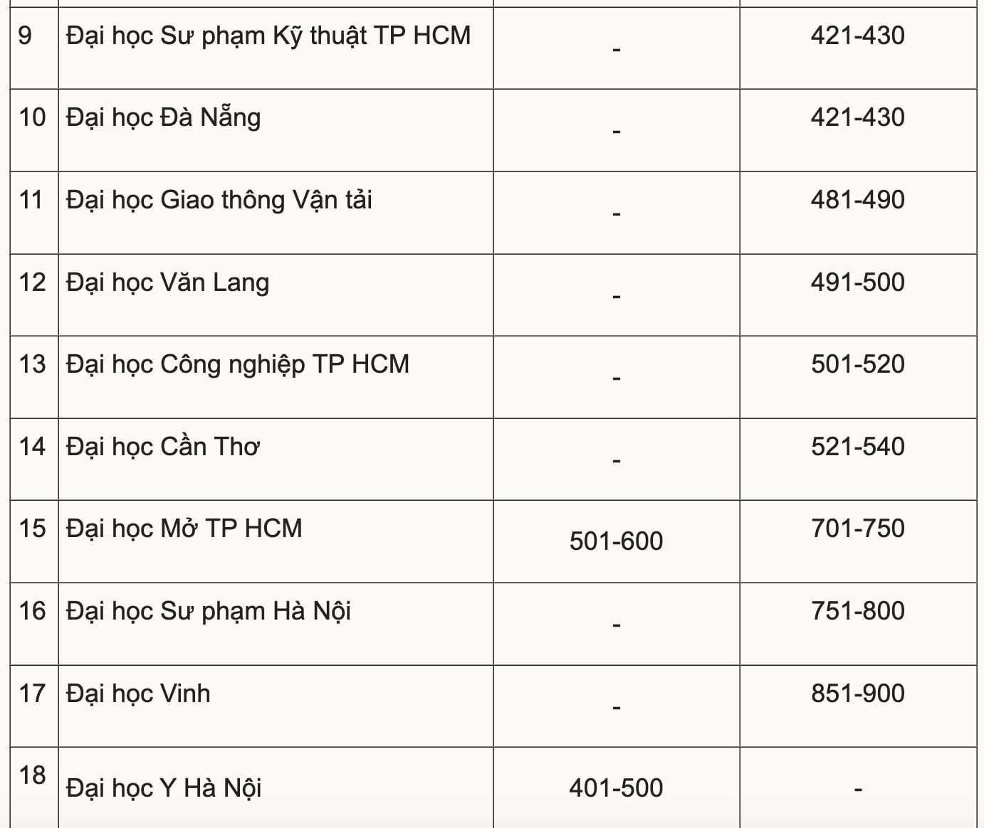 Đại học Việt Nam đang ở đâu trên bảng xếp hạng thế giới? - 2