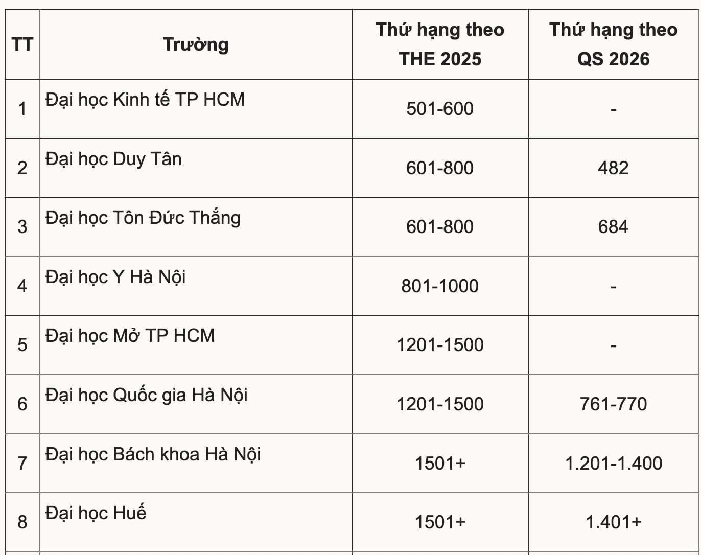 Đại học Việt Nam đang ở đâu trên bảng xếp hạng thế giới? - 3