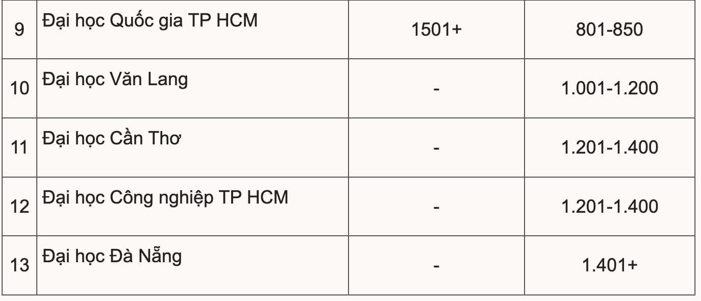 Đại học Việt Nam đang ở đâu trên bảng xếp hạng thế giới? - 4