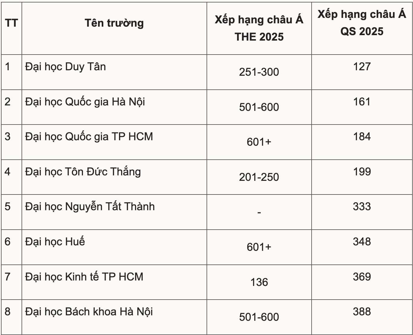 Đại học Việt Nam đang ở đâu trên bảng xếp hạng thế giới? - 1