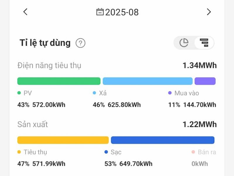 Tỷ lệ dùng điện lưới tháng 8/2025 của gia đình chị Tuyền chỉ 11%. (Ảnh nhân vật cung cấp)