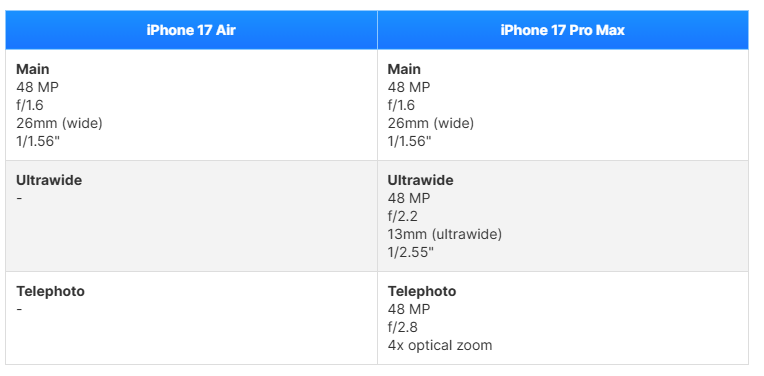 iPhone 17 Pro Max có camera xịn hơn.