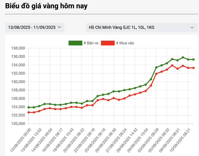 Giá vàng trong nước chững lại dù giá thế giới duy trì ở mốc cao
