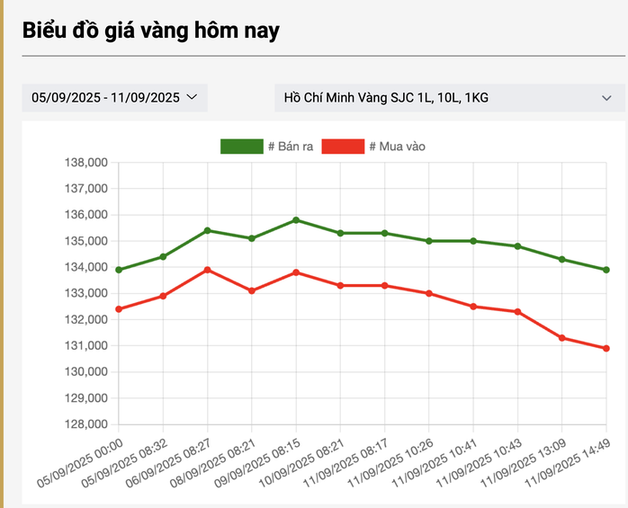 Giá vàng miếng SJC đang giảm nhanh