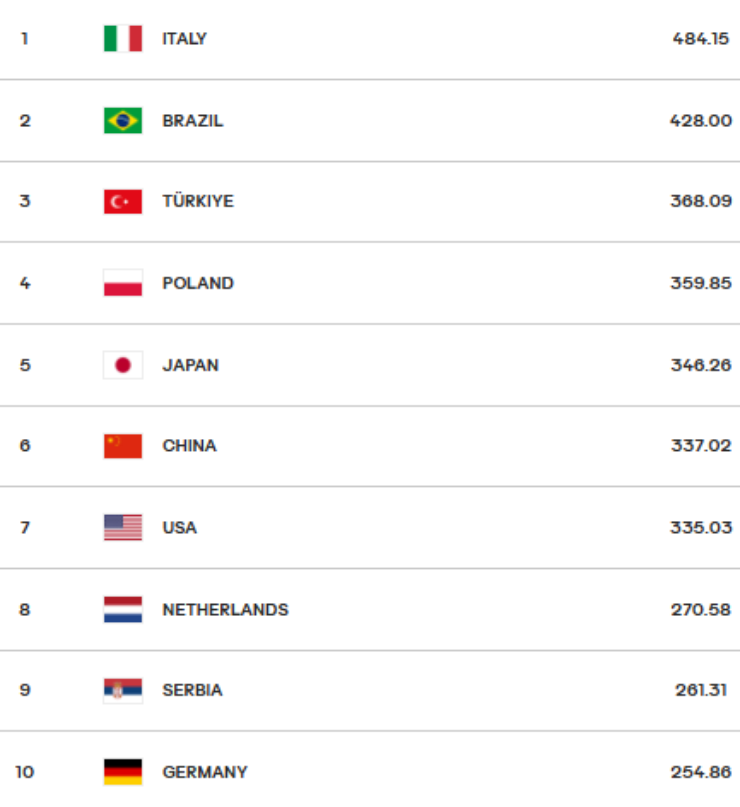 Top 10 FIVB