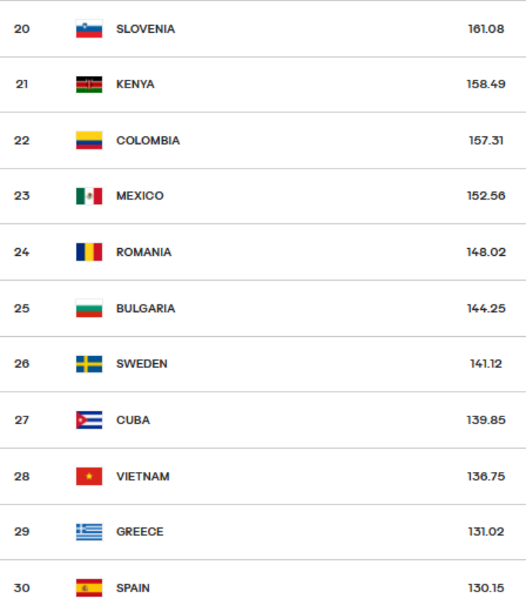 Danh sách top 30 FIVB