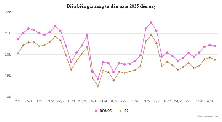 Giá xăng quay đầu giảm sau 3 lần tăng liên tiếp - 2