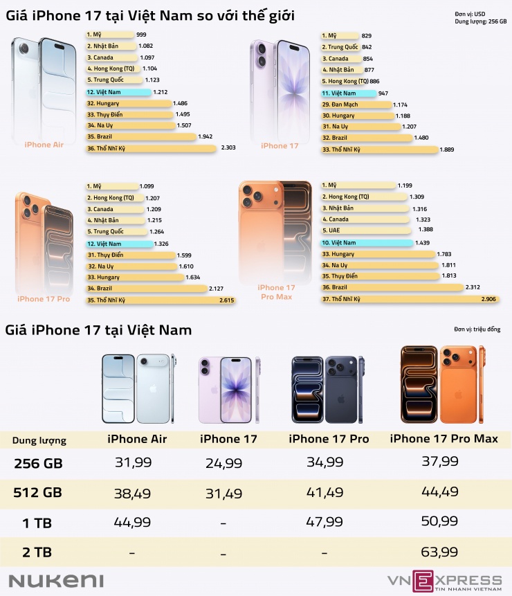 Giá iPhone 17 tại Việt Nam xếp thứ bao nhiêu thế giới? - 1