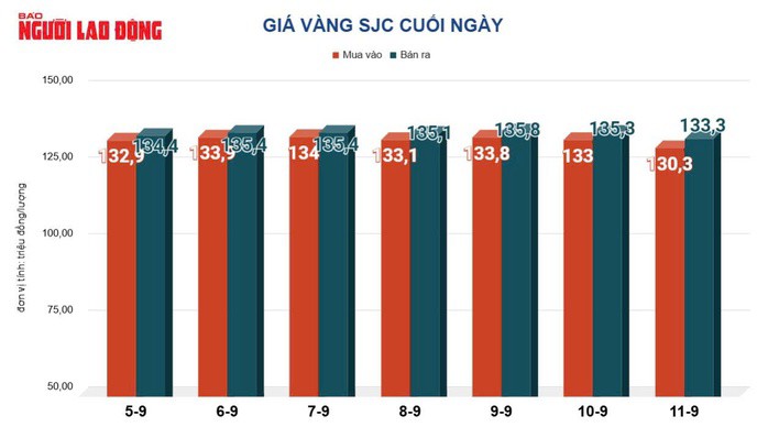 Giá vàng hôm nay 12-9: Tăng trở lại - 2