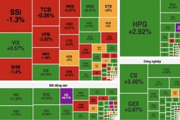 Kinh doanh - Kinh tế 24h: VN-Index bứt phá nhờ nhóm bất động sản, đầu tư công