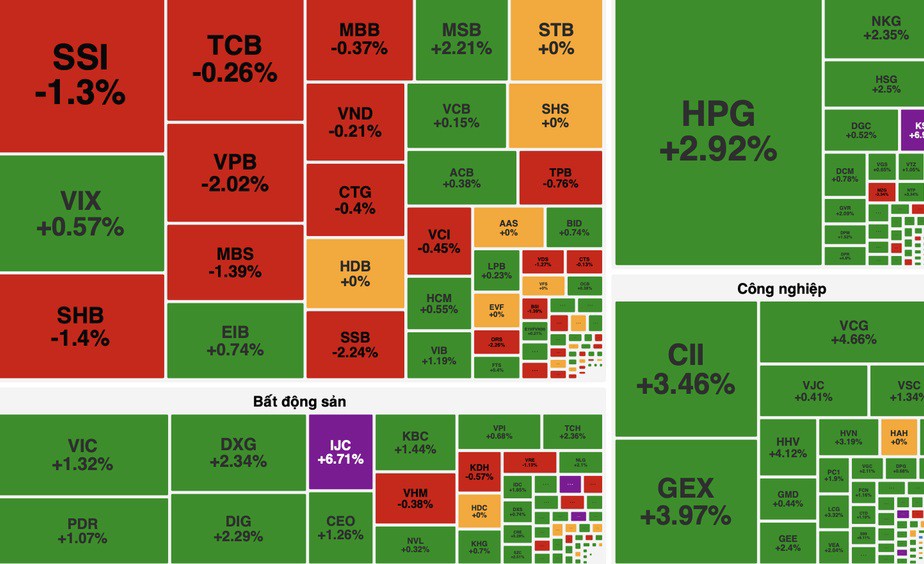 VN-Index tăng 9,51 điểm (+0,57%) lên 1.667,26 điểm trong phiên 12/9