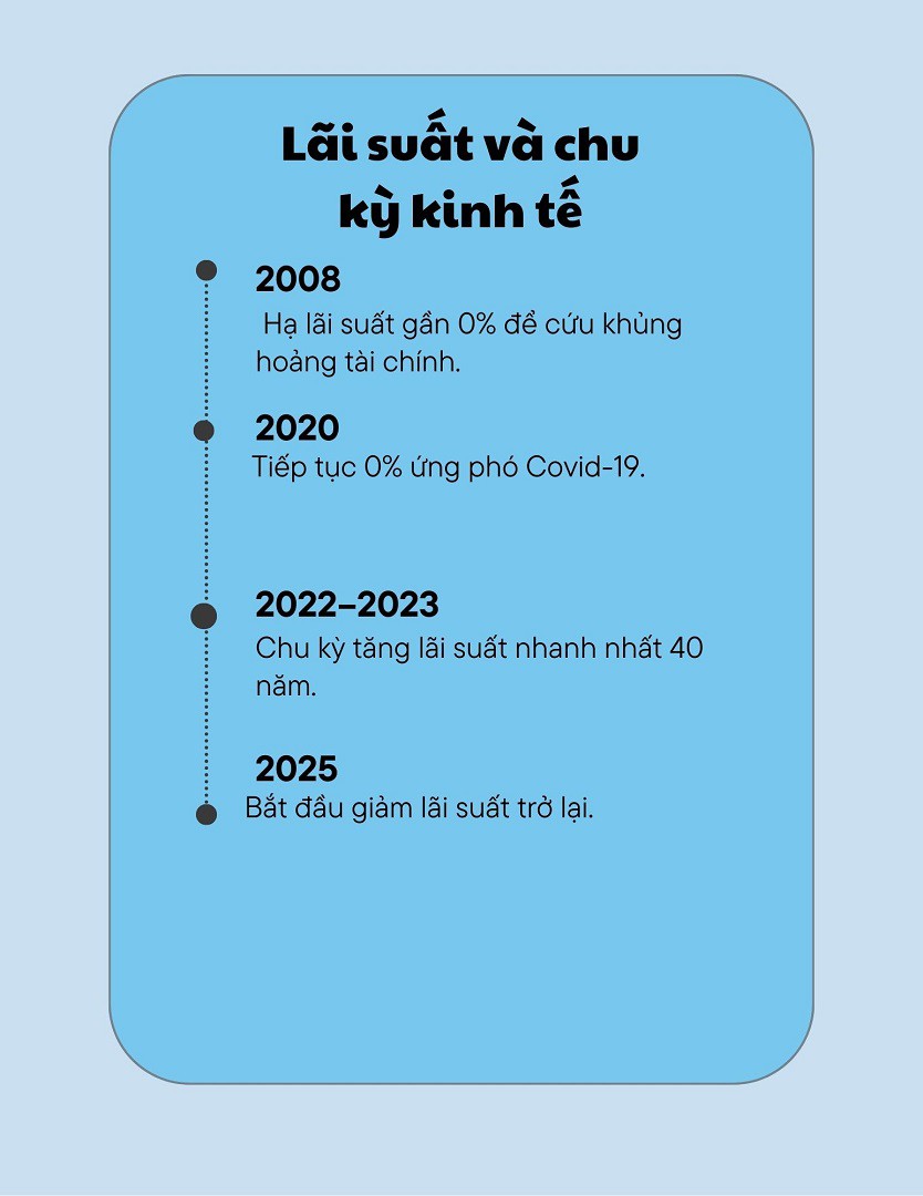 Fed trên bàn cờ kinh tế toàn cầu: Khi từng cú nhích lãi suất làm cả thế giới rung chuyển - 17