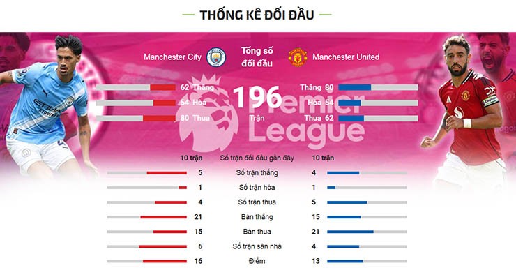 Các thông số trước derby Manchester