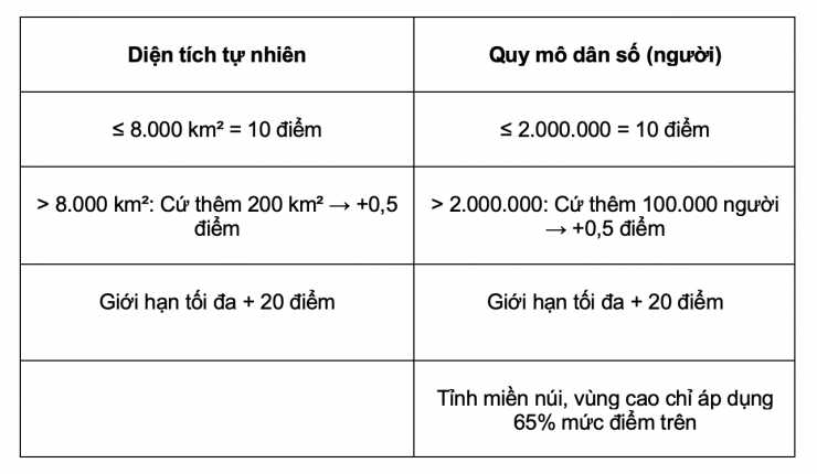 Cách tính điểm phân loại ĐVHC tỉnh