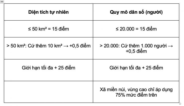 Cách tính điểm phân loại ĐVHC xã