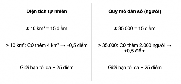 Cách tính điểm phân loại ĐVHC phường