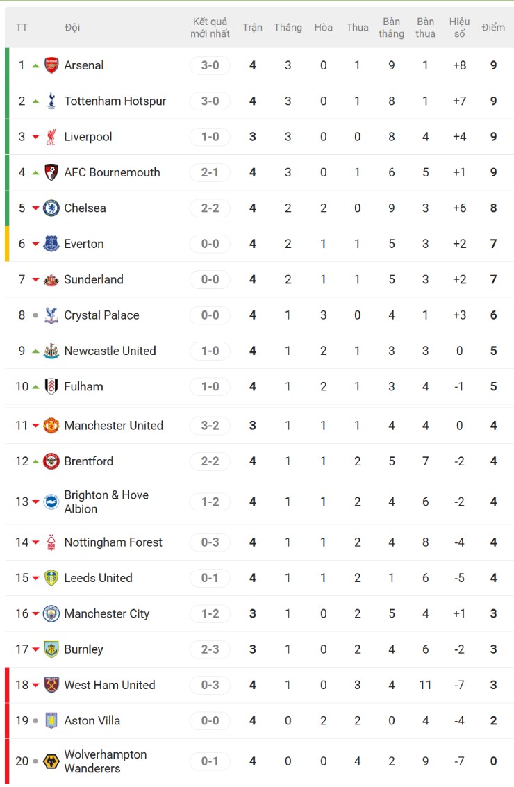 Nóng bảng xếp hạng Ngoại hạng Anh: Arsenal chiếm ngôi đầu, Chelsea văng top 4 - 3