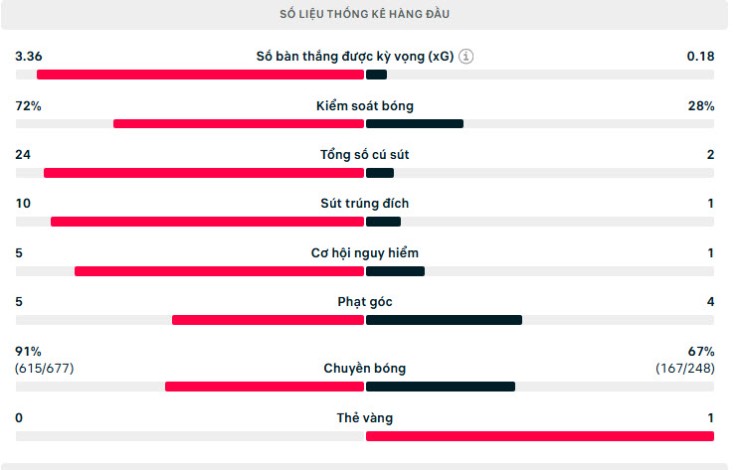 Barcelona thắng 6-0 lấy lại phong thái "Nhà vua", không Yamal không vấn đề - 4