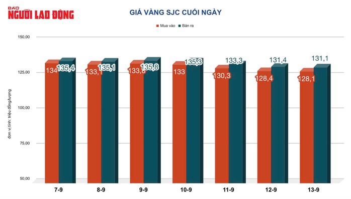 Giá vàng miếng SJC về mức thấp nhất trong nhiều ngày qua