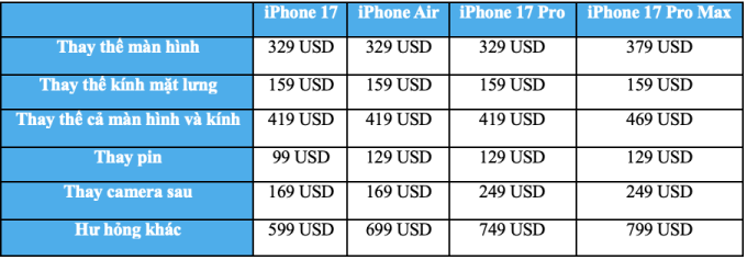 Chi phí sửa chữa iPhone 17 cao nhất 799 USD - 2