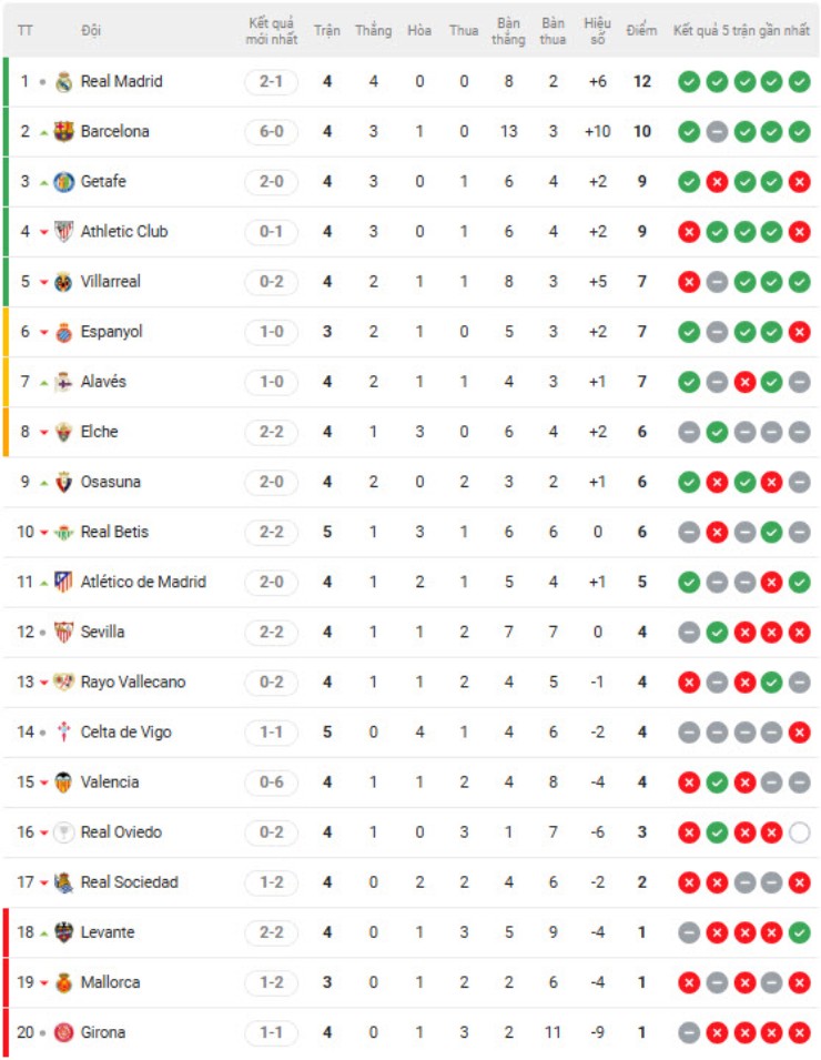 Nóng bảng xếp hạng La Liga: Barca đại thắng đã vượt Real Madrid hay chưa? - 2