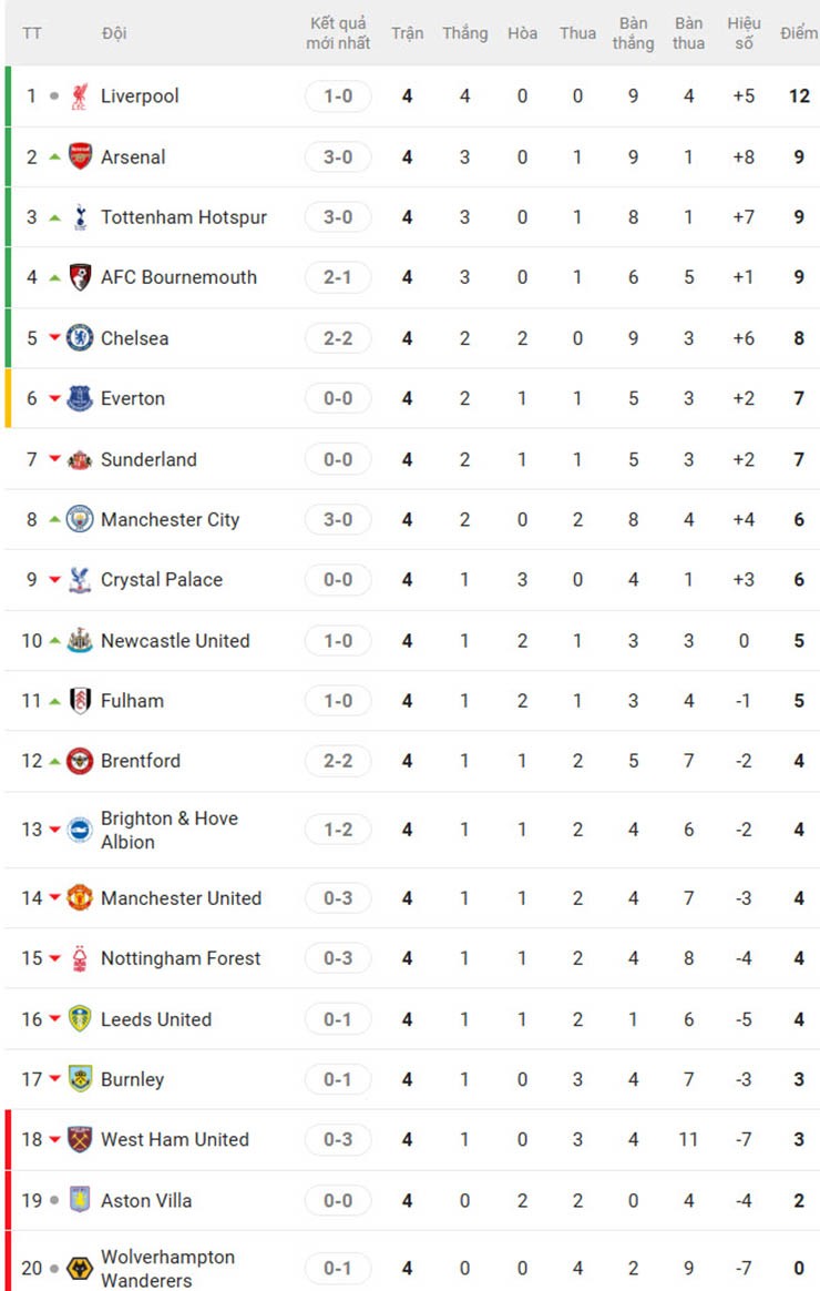 Nghẹt thở vòng 4 Ngoại hạng Anh: Man City trở lại đường đua, Arsenal bám đuổi Liverpool - 5