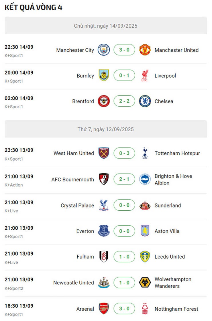 Nghẹt thở vòng 4 Ngoại hạng Anh: Man City trở lại đường đua, Arsenal bám đuổi Liverpool - 4