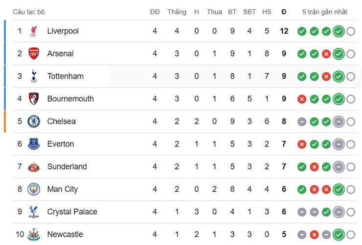 Biến động bảng xếp hạng Ngoại hạng Anh: Man City vượt mặt MU, Liverpool xây chắc ngôi đầu - 3