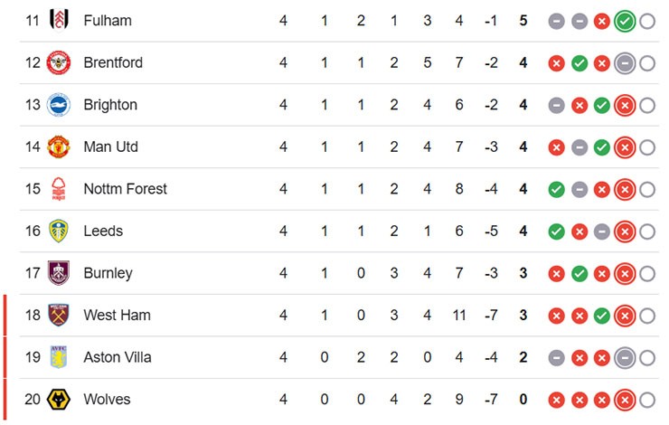 Biến động bảng xếp hạng Ngoại hạng Anh: Man City vượt mặt MU, Liverpool xây chắc ngôi đầu - 4