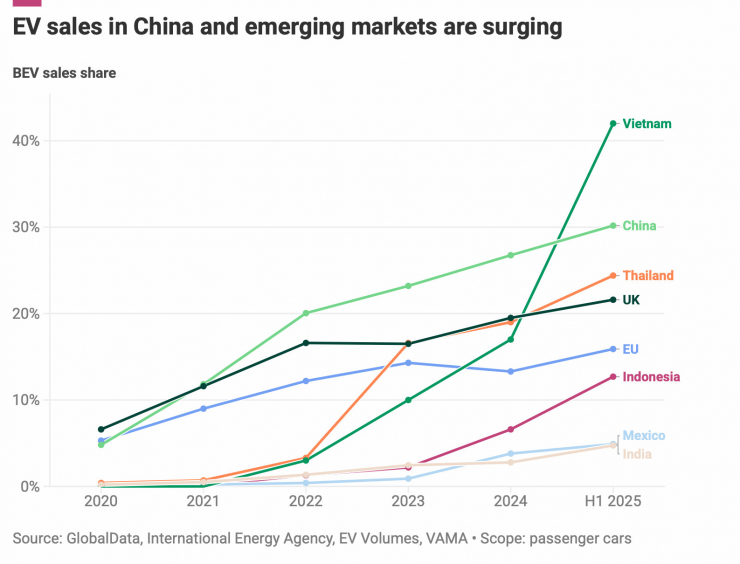 Tăng trưởng xe điện tại nhiều thị trường mới nổi đang tăng cao. Ảnh: CLEANTECHNICA.COM