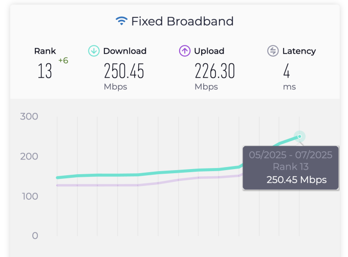 Tốc độ Internet cố định Việt Nam theo Ookla Speedtest. Ảnh chụp màn hình