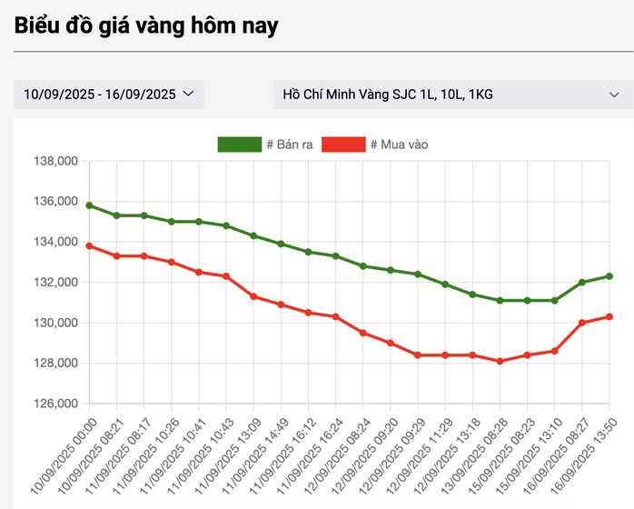 Giá vàng bật tăng sau chuỗi giảm liên tiếp