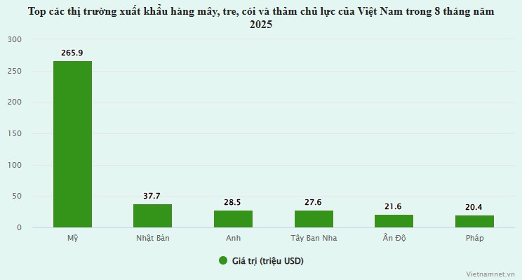 Hàng thủ công được người Mỹ, Nhật Bản yêu thích, Việt Nam thu về gần 600 triệu USD - 1